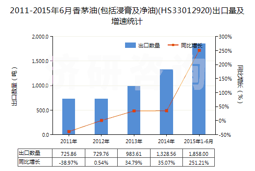 2011-2015年6月香茅油(包括浸膏及凈油)(HS33012920)出口量及增速統(tǒng)計(jì) 2011-2015年6月香茅油(包括浸膏及凈油)(HS33012920)出口量及增速統(tǒng)計(jì)